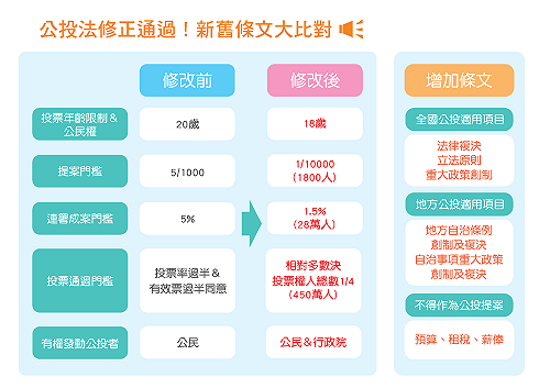 新公投法門檻大降  在野版本多  綁年底大選最遲4月底前提案