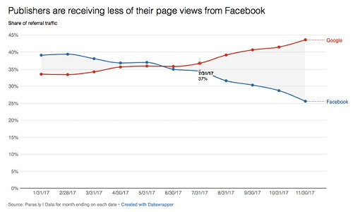 睽違7年 Google流量擊敗Facebook重回王座