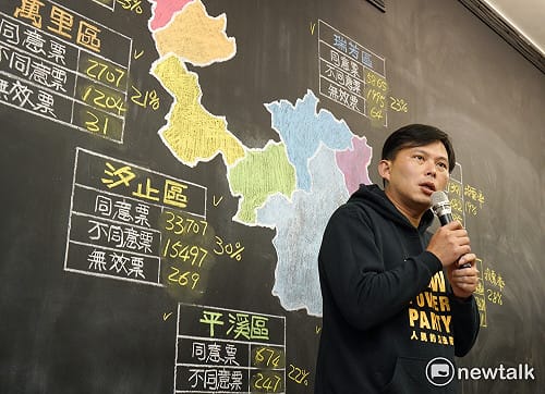 黃國昌驚險過關  恐影響時力新北布局