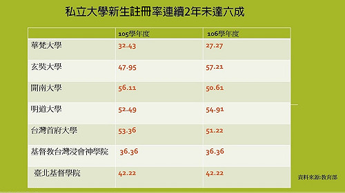 17所私校    連續兩年新生報到率未達六成