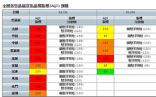 AQI預報一條紅！霾害＋沙塵暴 近3年最強空汙報到