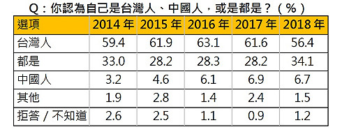 是台灣人還是中國人？ 台灣認同竟下滑！