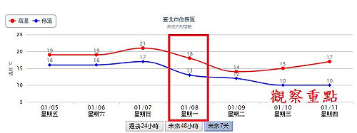 最強冷氣團報到！鄭明典：低溫警訊明顯
