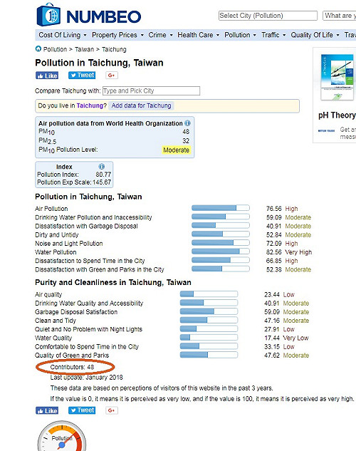 汙染指數全球第24？  中市府駁：調查嚴重欠缺客觀性