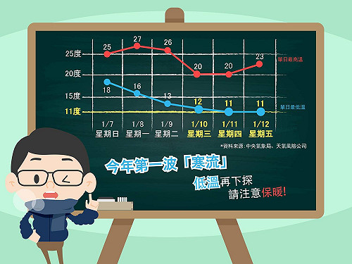 低溫特報!潘孟安籲農漁民做好防寒措施減少災損