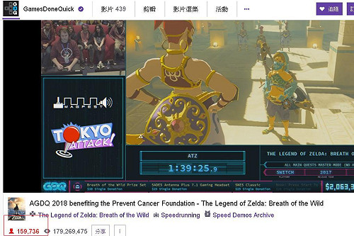 快速破關做慈善  AGDQ實況吸引15萬觀眾收看