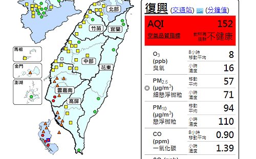 風速減弱擴散條件差  南部6測站空品亮紅燈