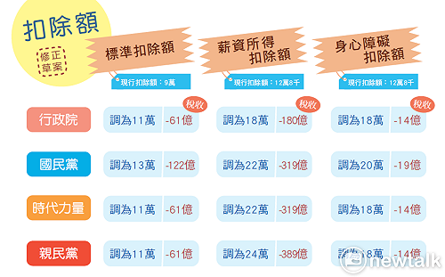 過年送紅包！所得稅扣除額朝野版本比一比