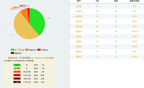 陸環保部：27日起連3北京天津多處重度空汙