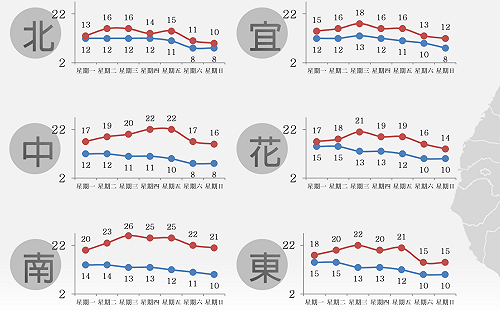 連續9天都超冷！週末冷氣團升級寒流 低溫探8度