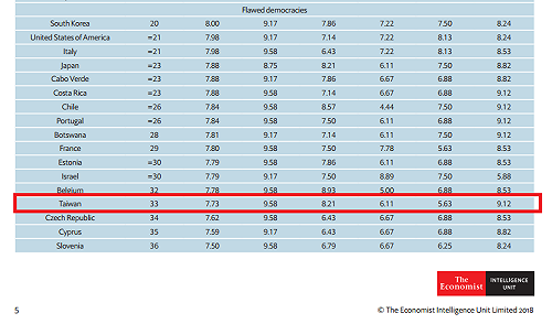 2017民主指數顯示全球倒退  台灣也退步
