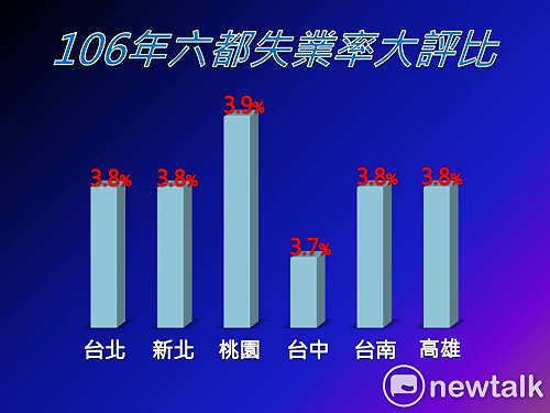 106年六都失業率拉鋸戰 台中最低桃園最高