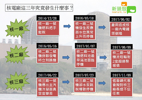 三座核電廠狀況不斷 近三年出包一圖報你知