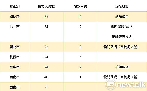 花蓮強震 全台423特搜救難人員趕赴現場