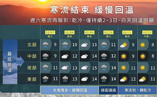 寒流終於結束！今日回溫  周末再變天