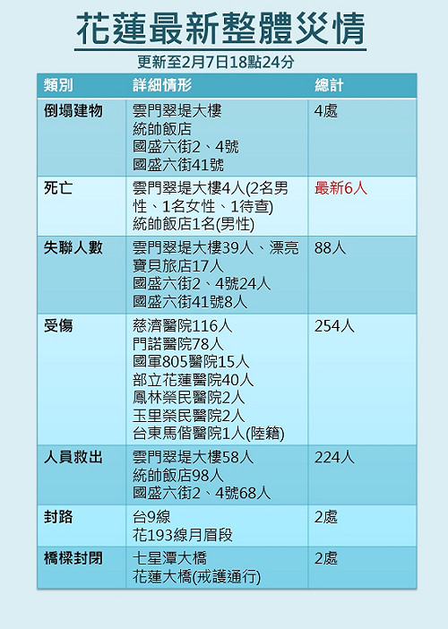 不斷更新》花蓮最新整體災情 目前6死254人傷
