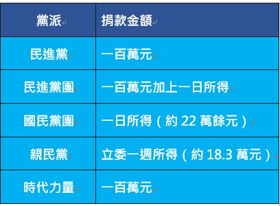 花蓮強震  各政黨捐款情況  一圖秒懂！