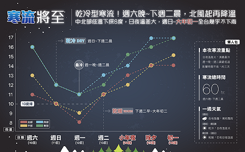 低溫懶人包！乾冷寒流來襲  北部低溫下探8度