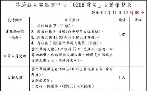 今中午花蓮災情更新  死亡16人、失聯1人