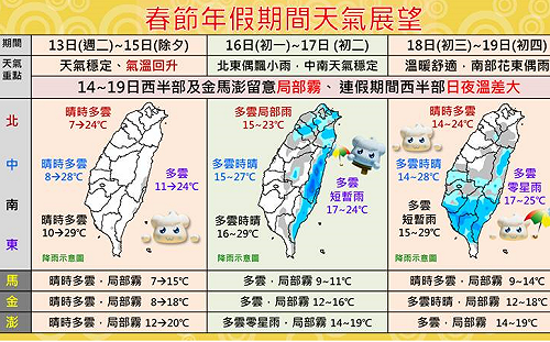 FUN春節》過年天氣懶人包！各地溫暖舒適早晚涼