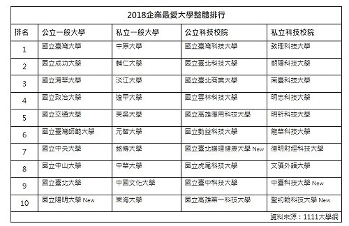 2018企業最愛大學 台大穩居冠軍、私校第一是它