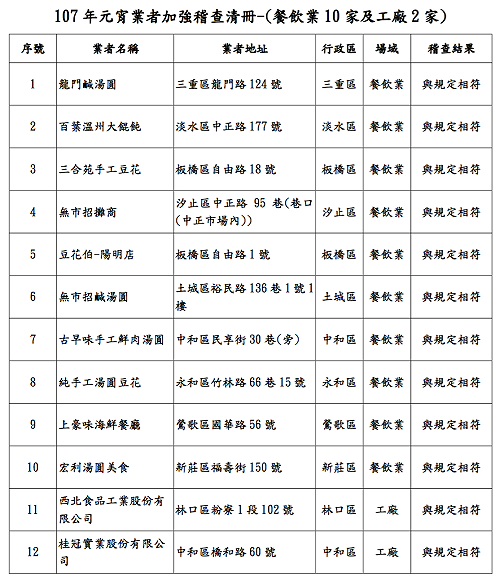 新北市元宵食品稽查   全數符合食品規定