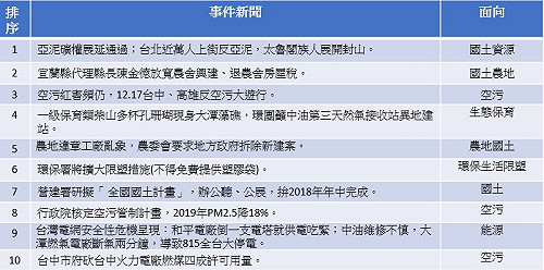 環保十大議題 「反亞泥」最受矚目 空汙佔三項