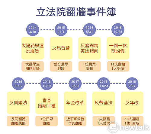 歷年翻牆立院為那樁？一圖秒懂