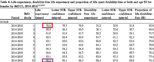 1924年以來首見　　英最弱勢女嬰預期壽命縮短