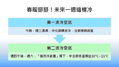 冷空氣報到！未來一週中北部低溫下探10度