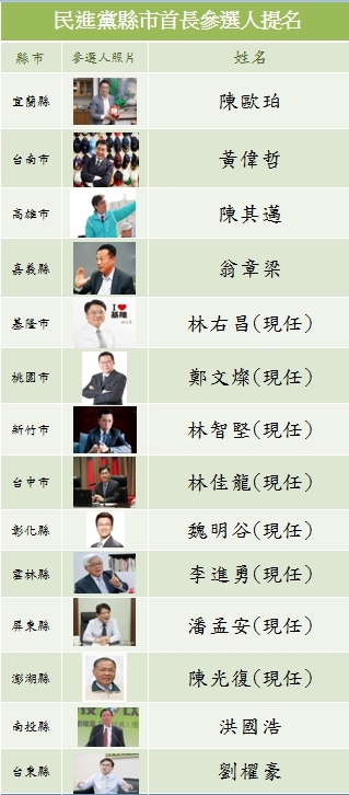 民進黨台南、高雄、宜蘭、嘉義縣市長名單出爐   一圖秒懂民進黨提名參選人 !