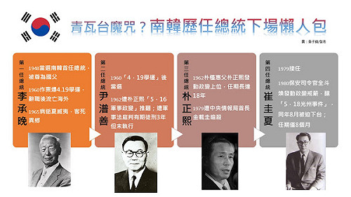刺殺、自殺、下獄 青瓦台魔咒?  南韓總統下場報你知 (圖)