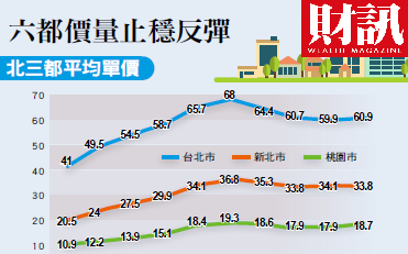 房市解凍露端倪  3大價量指標透先機