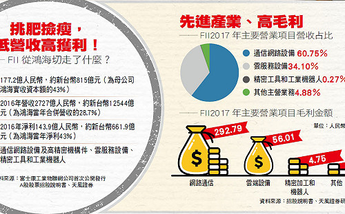 獨家解析鴻海FII上市案  郭台銘說不出的真相