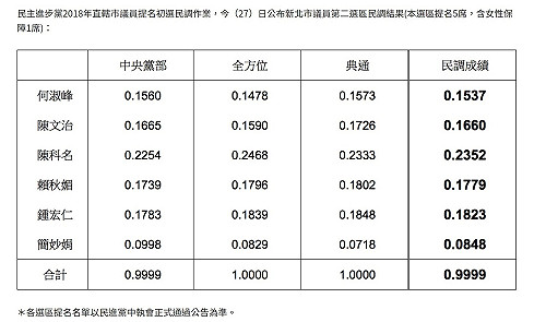 民進黨新北議員2、4選區初選：新人戴瑋姍出線