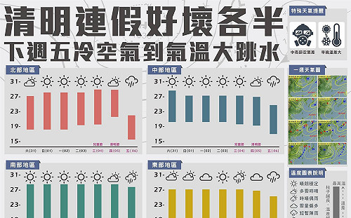放假出遊怕下雨？快看清明連假天氣懶人包