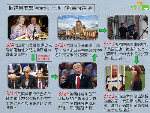 懶人包》俄諜風暴襲全球 一圖了解事發經過
