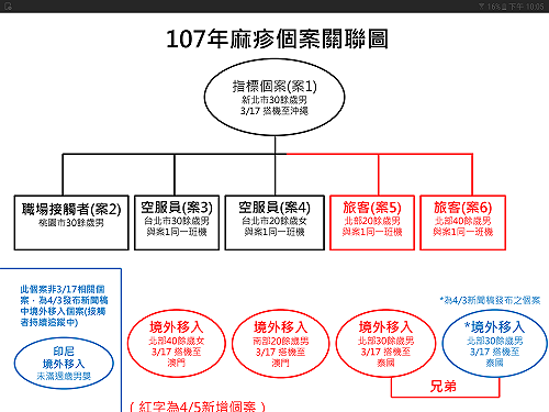 新增麻疹疫情   迄5日晚確診11病例   接觸者3013人