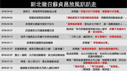獎落誰家？一圖秒懂新北徵召蘇貞昌放風趴趴走