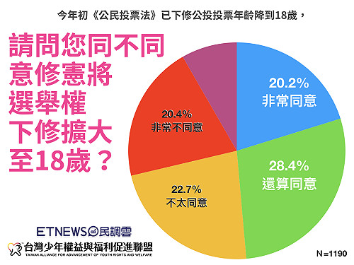 說好的修憲公投票呢？ 台少盟呼籲盡快下修18歲參政權