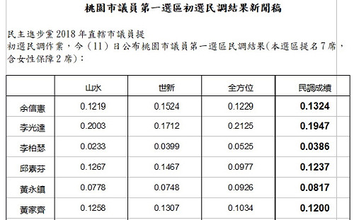 民進黨桃園第一選區議員初選 練昱廷、謝瑞明落馬