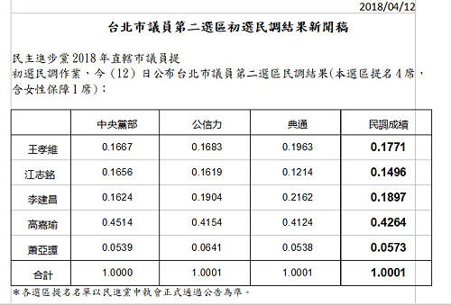 毀柯沒用  蕭亞譚北市議員初選民調墊底