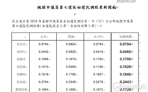 民進黨中壢區議員民調7搶5  吳正吉、周秀玲出局