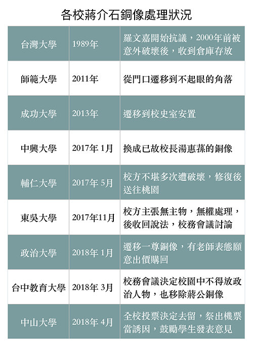 中山銅像去留付全校公投 全台大學銅像怎處理?