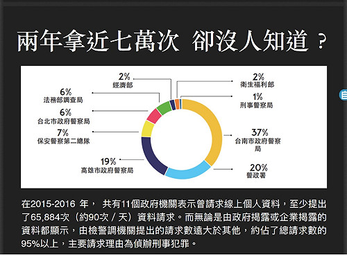老大哥愛監視 2015-16年政府調閱近7萬次網路資料