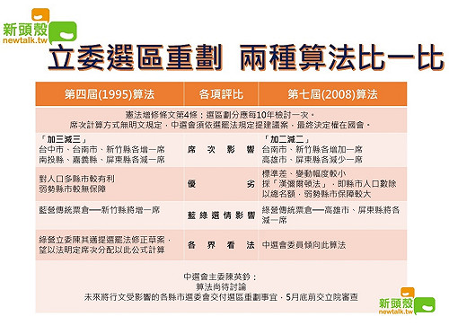 立委選區將重劃  兩種公式比一比