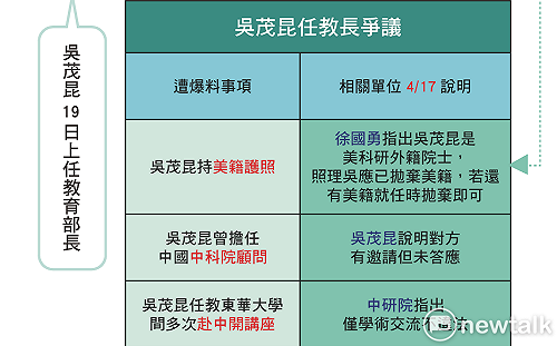 準教育部長吳茂昆  爭議大解密！