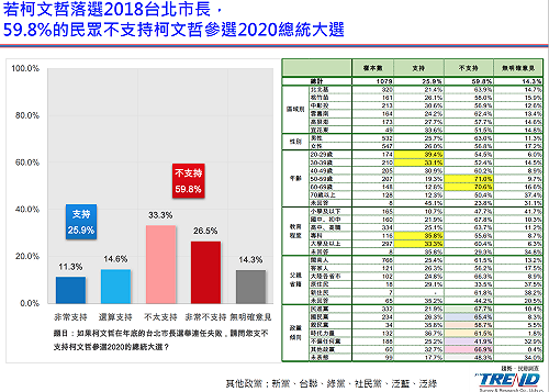民調：若柯文哲落選市長 6成不支持2020選總統