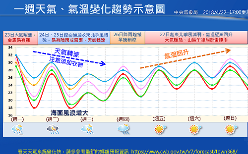 天氣懶人包報到！下週二變天全台濕涼
