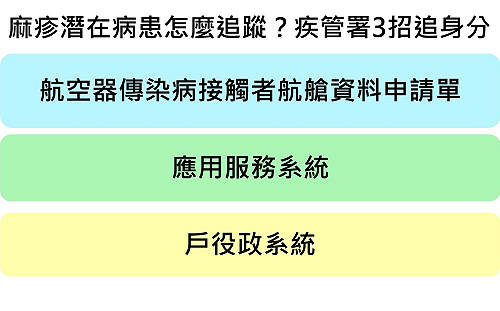 麻疹潛在病患怎麼追蹤？疾管署3招追身分